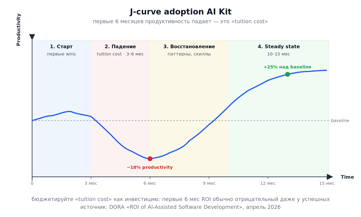 J-curve adoption AI Kit: провал в первые 6 месяцев и восстановление на 10–15 месяце