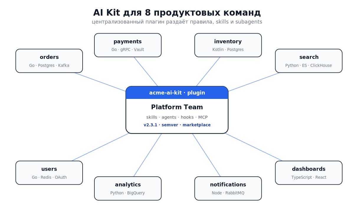 AI Kit для 8 продуктовых команд: центральный плагин и продуктовые сервисы