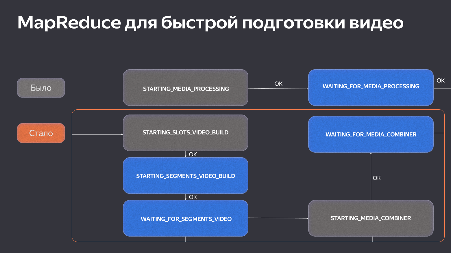 Реально большая стейт-машина: как мы строили облачную запись и ИИ-конспектирование в Телемосте - 10