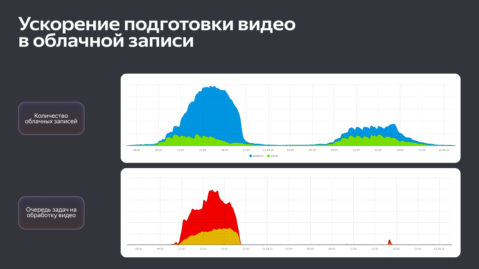 Данные с тестирования фичи