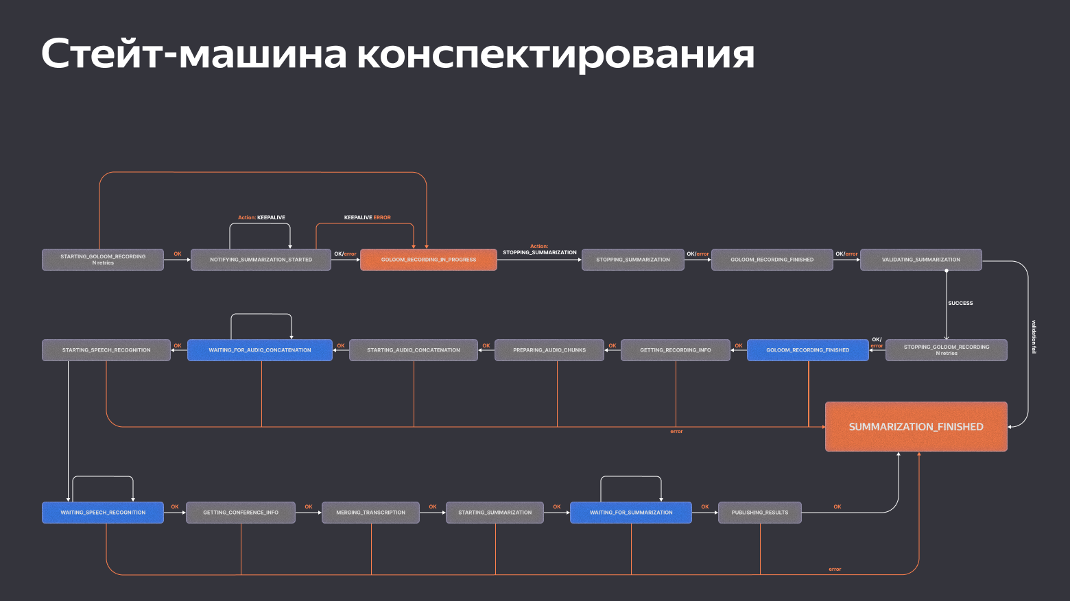 Реально большая стейт-машина: как мы строили облачную запись и ИИ-конспектирование в Телемосте - 4