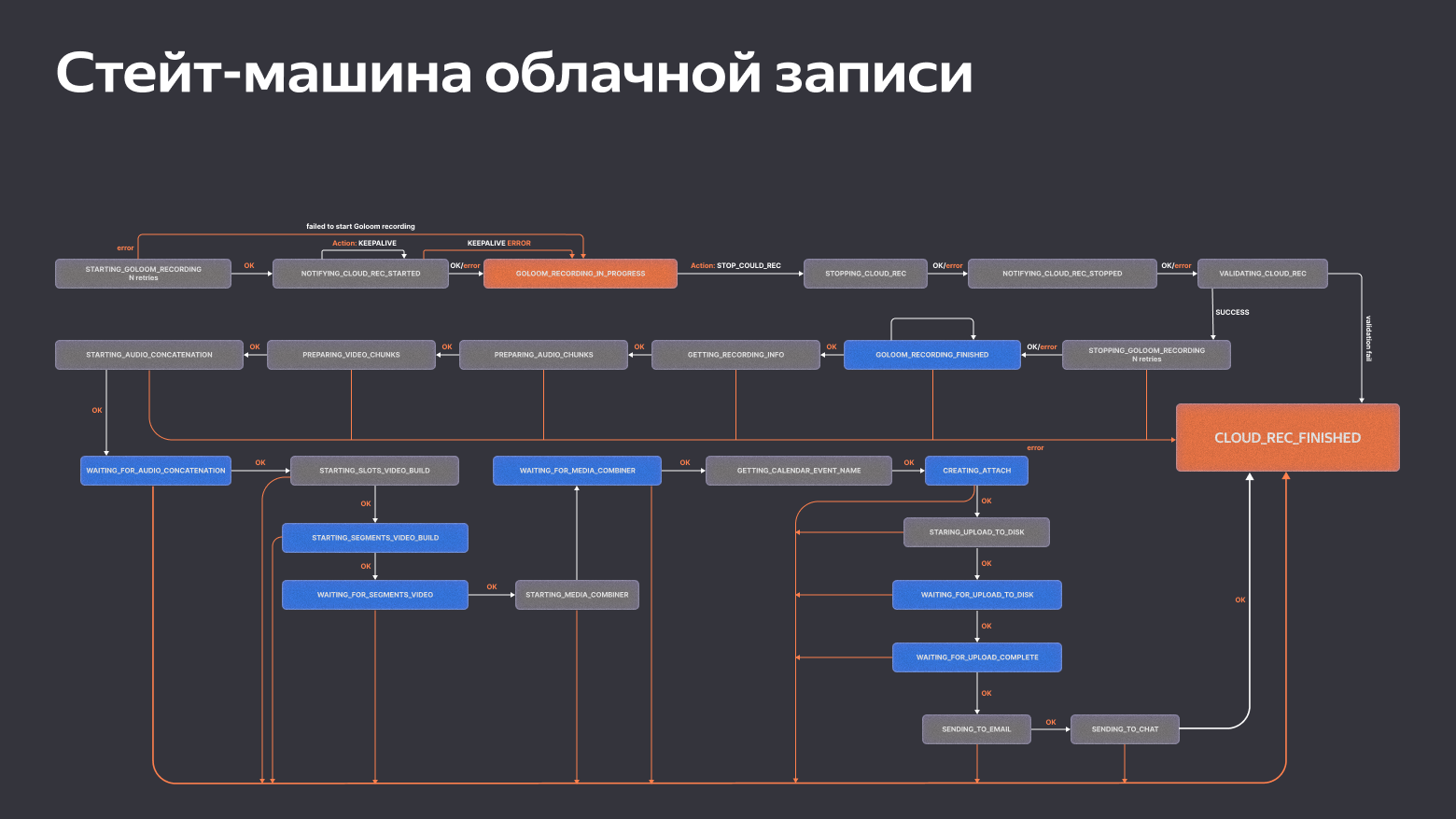 Реально большая стейт-машина: как мы строили облачную запись и ИИ-конспектирование в Телемосте - 5