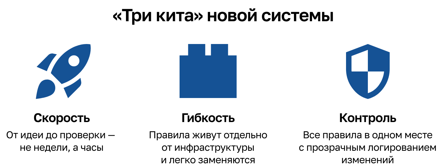 Рис. 2. «Три кита» новой системы: скорость, гибкость и контроль.