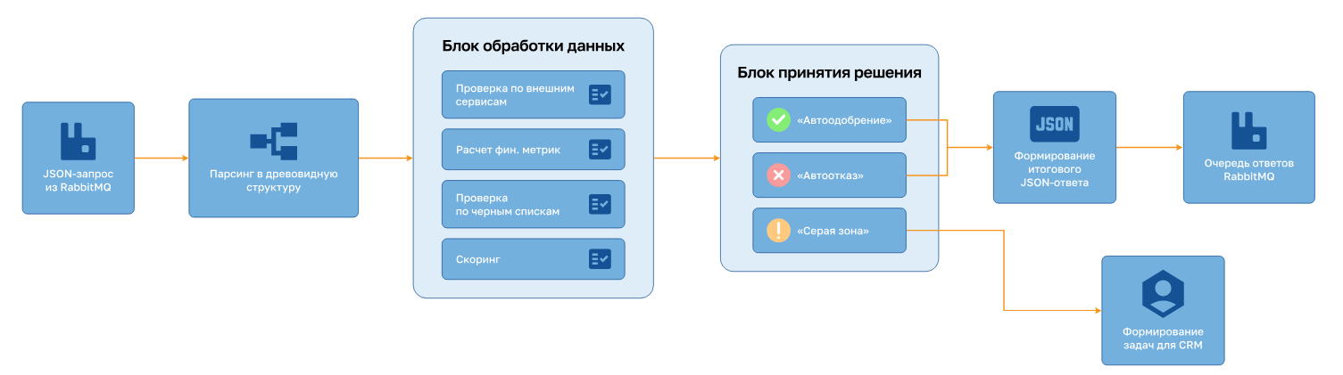 Рис. 4. Схема внутренней обработки запроса