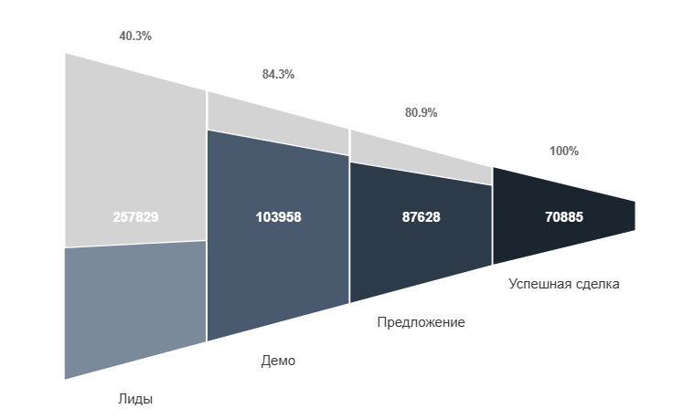 Рис.2. Диаграмма “Воронка продаж”.