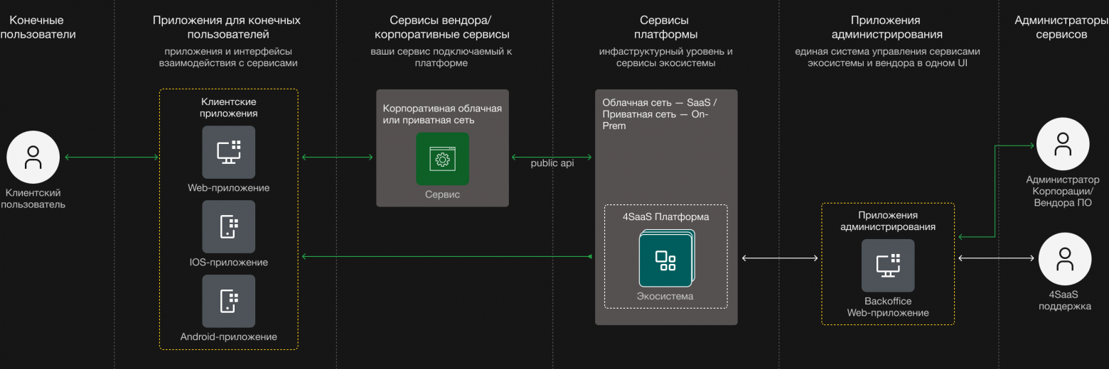 Пользователи работают через приложение вендора, платформа используется как коммерческий и административный слой