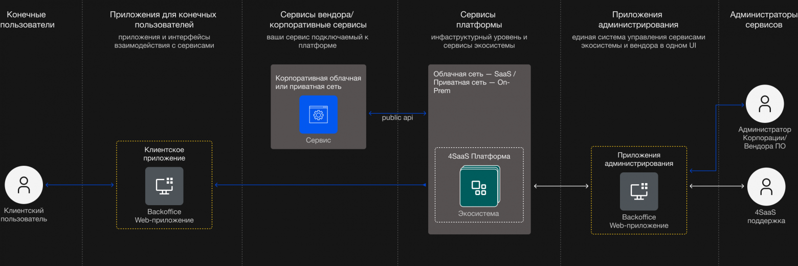 Пользователи работают через BackOffice платформы, сервис подключён как внешний B2B-сервис