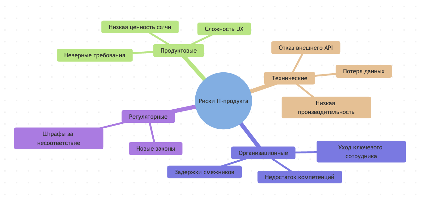 Рис. 2. Категоризация рисков IT-проекта (mindmap)
