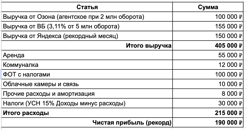Я искал пассивный доход, открыл пункт выдачи Озон, ВБ и Яндекс, но оказался на работе, где часто не платят