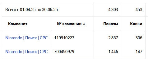 Статистика по Nintendo
