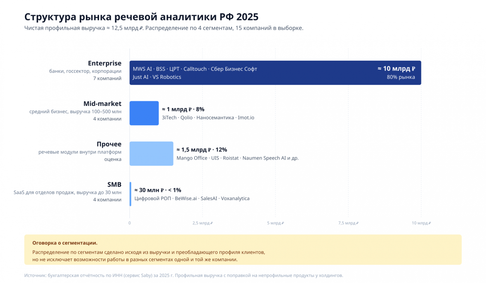 Структура рынка