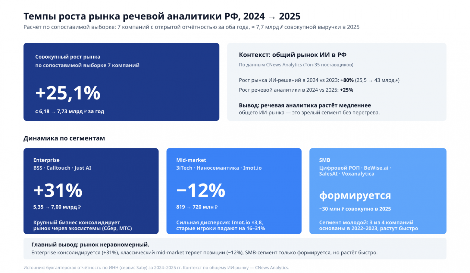 Темпы роста