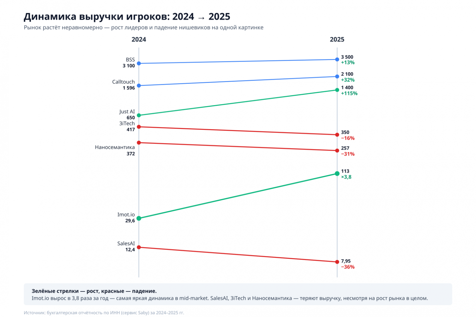 Динамика 2024→2025