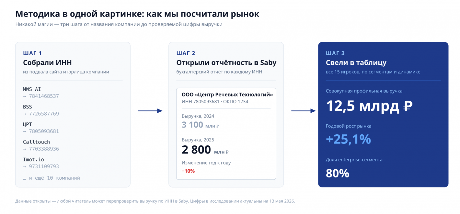 Методика в одной картинке — от ИНН до цифры выручки