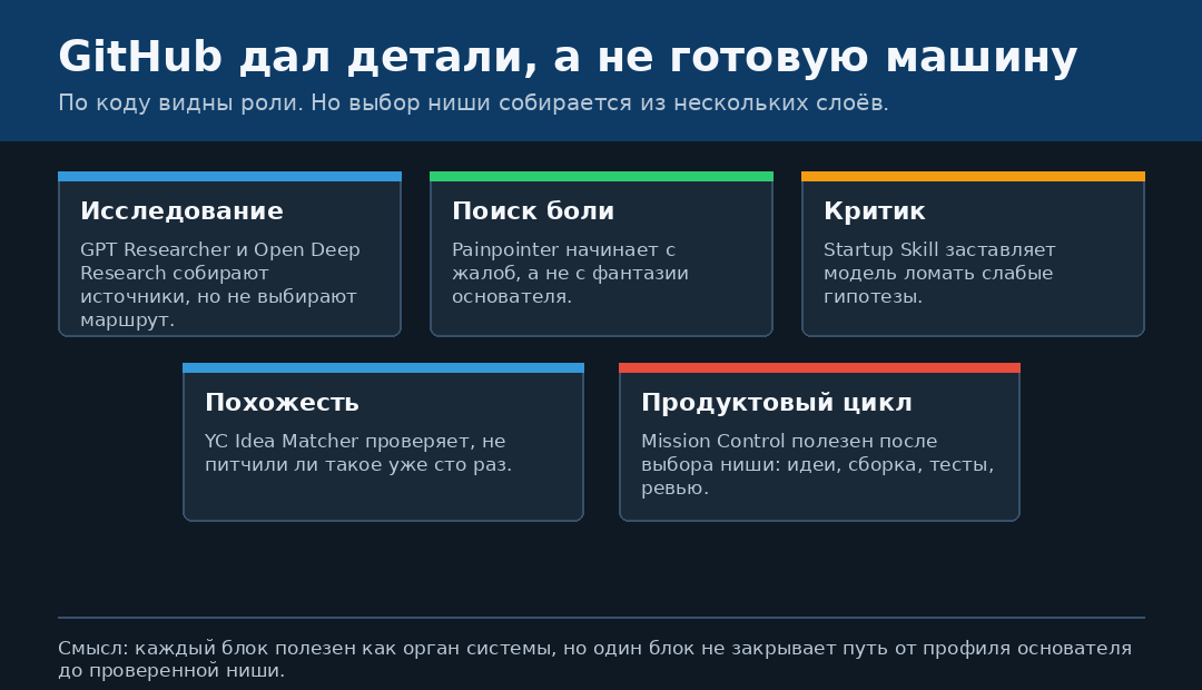 Я попросил ИИ выбрать нишу для стартапа. Готовой кнопки почти нет - 1