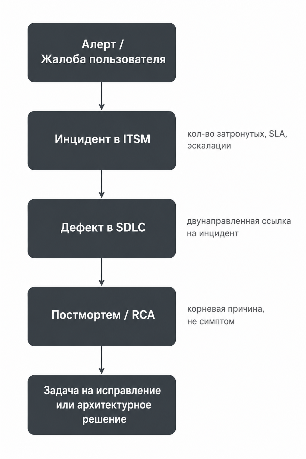 Баг завели. Баг забыли. Баг вернулся на прод - 4