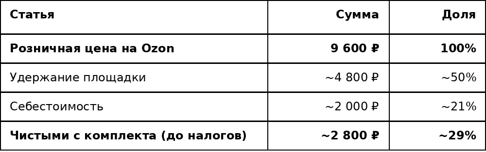 В полночь Озон включает акцию. К утру у меня 100 продаж по себестоимости - 4 В полночь Озон включает акцию. К утру у меня 100 продаж по себестоимости - 4