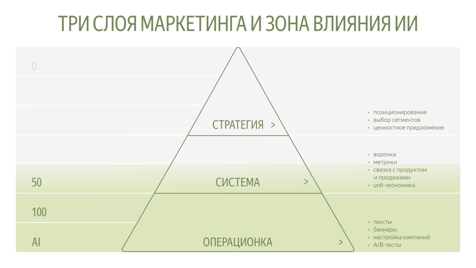 Зачем вам маркетолог, если есть ИИ? - 2