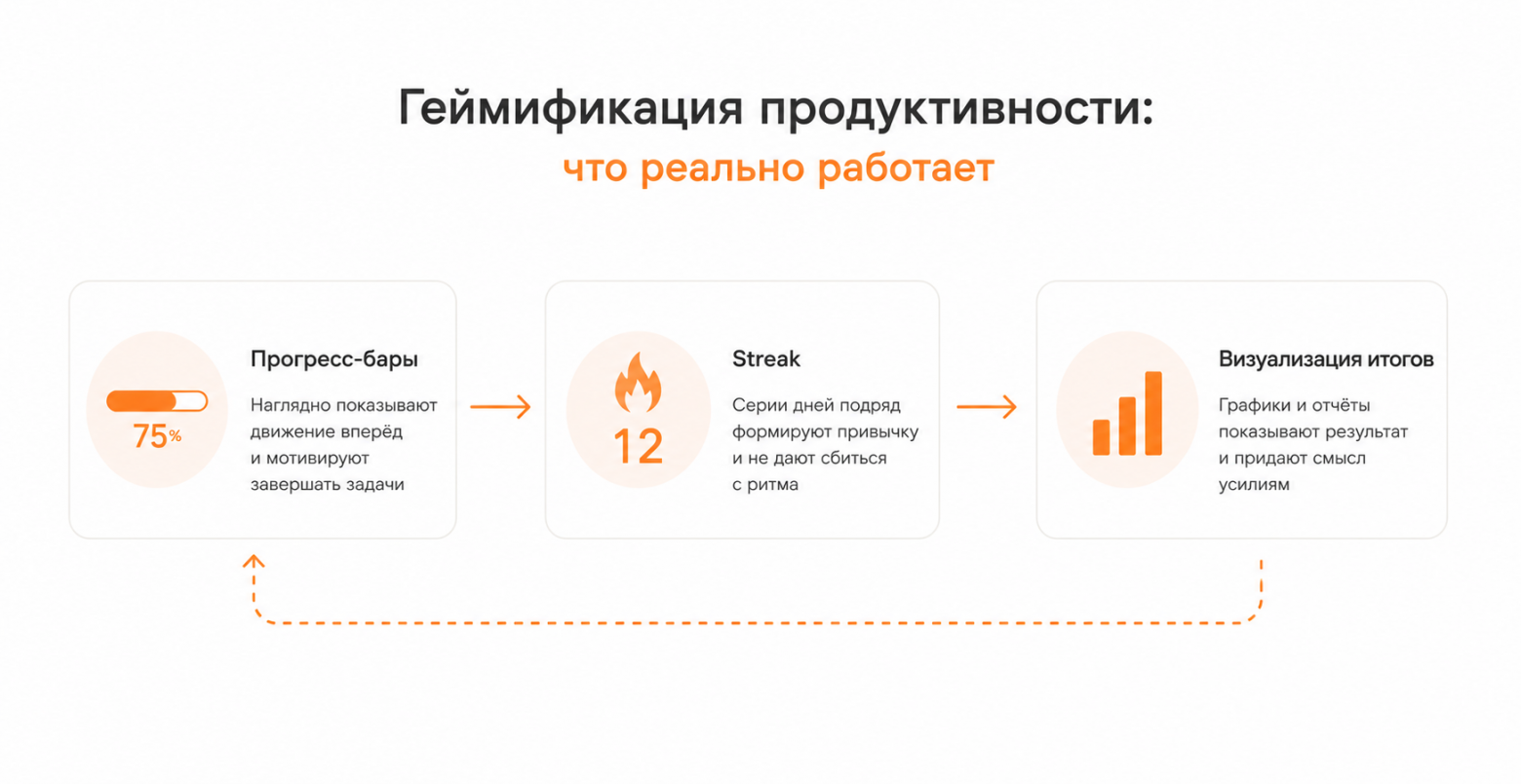 Геймификация продуктивности: как не забросить таск-менеджер через неделю - 3