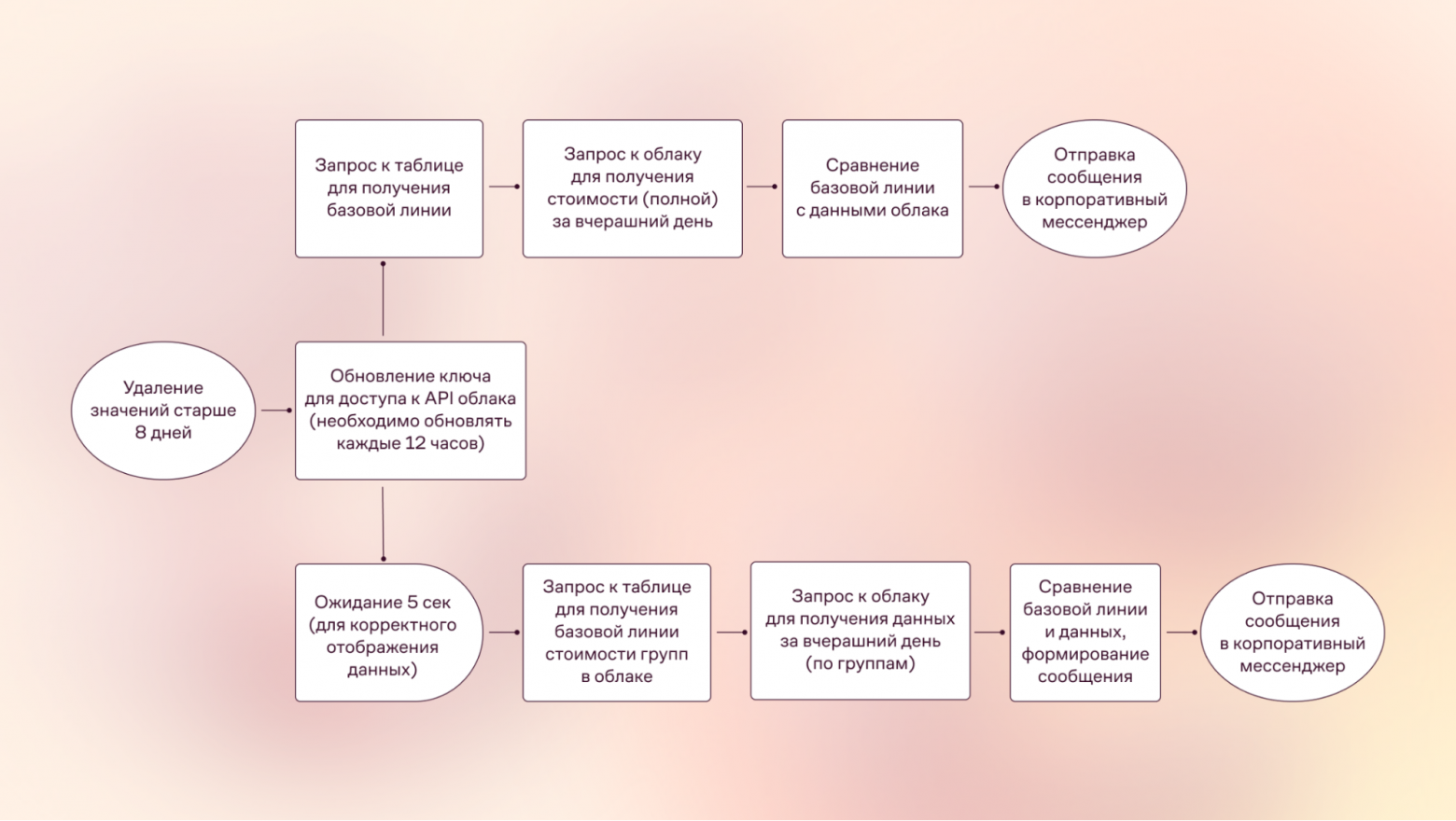 Как сэкономить миллионы с помощью FinOps-практик: наш опыт мониторинга затрат - 4 Как сэкономить миллионы с помощью FinOps-практик: наш опыт мониторинга затрат - 4
