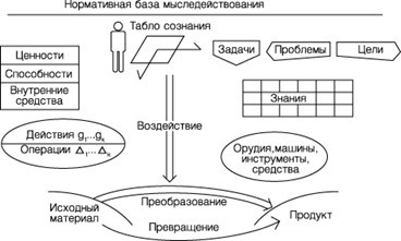 Схема Акта деятельности