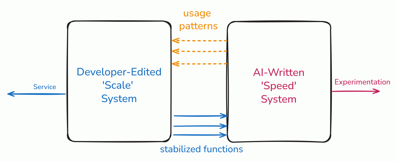 Hand-drawn diagram showing the proposed split: a Speed version of the system for rapid market learning, and a Scale version stabilised by senior developers behind it.