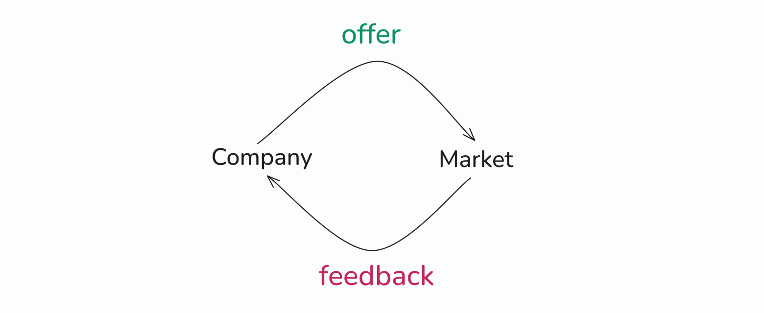 Hand-drawn diagram of the business's first loop: marketers, salespeople, product managers and the CEO take ideas to market and feed what they learn back into the next attempt.