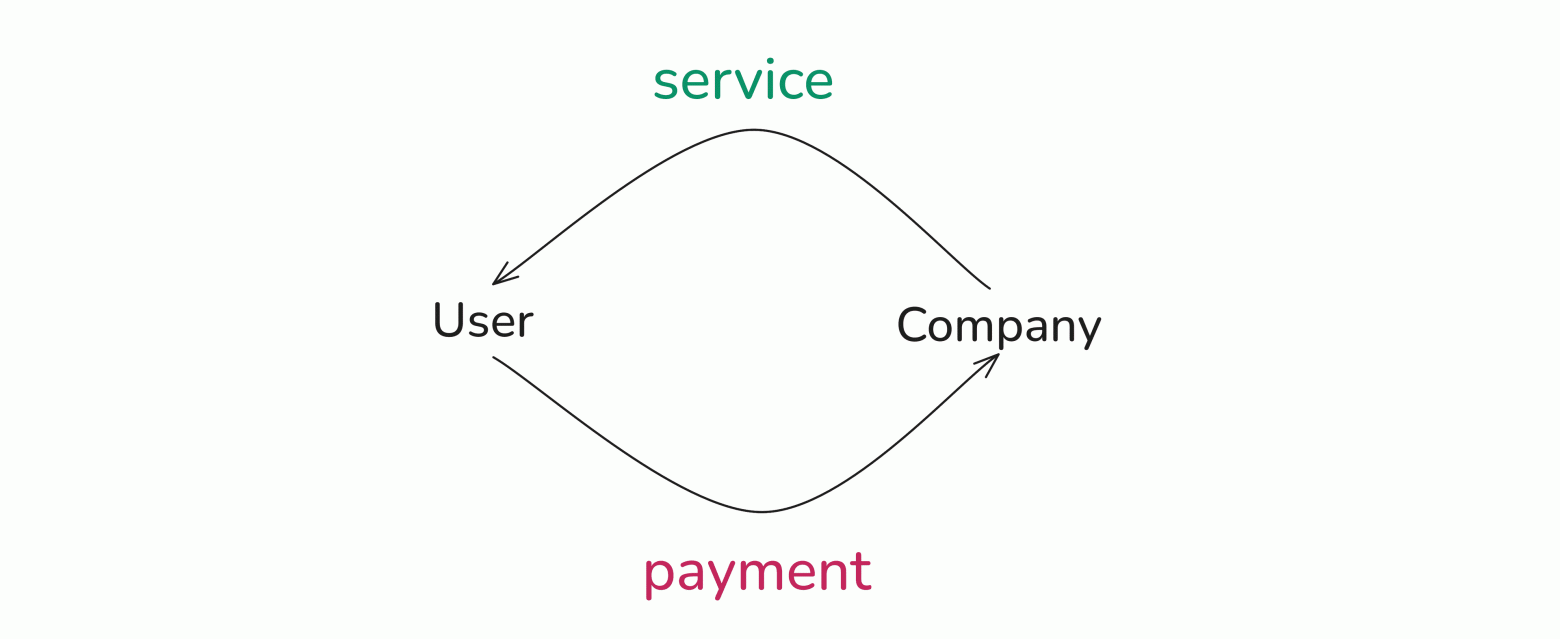 Hand-drawn diagram of the business's second loop: paying customers using the existing service while the team works to keep that service running.