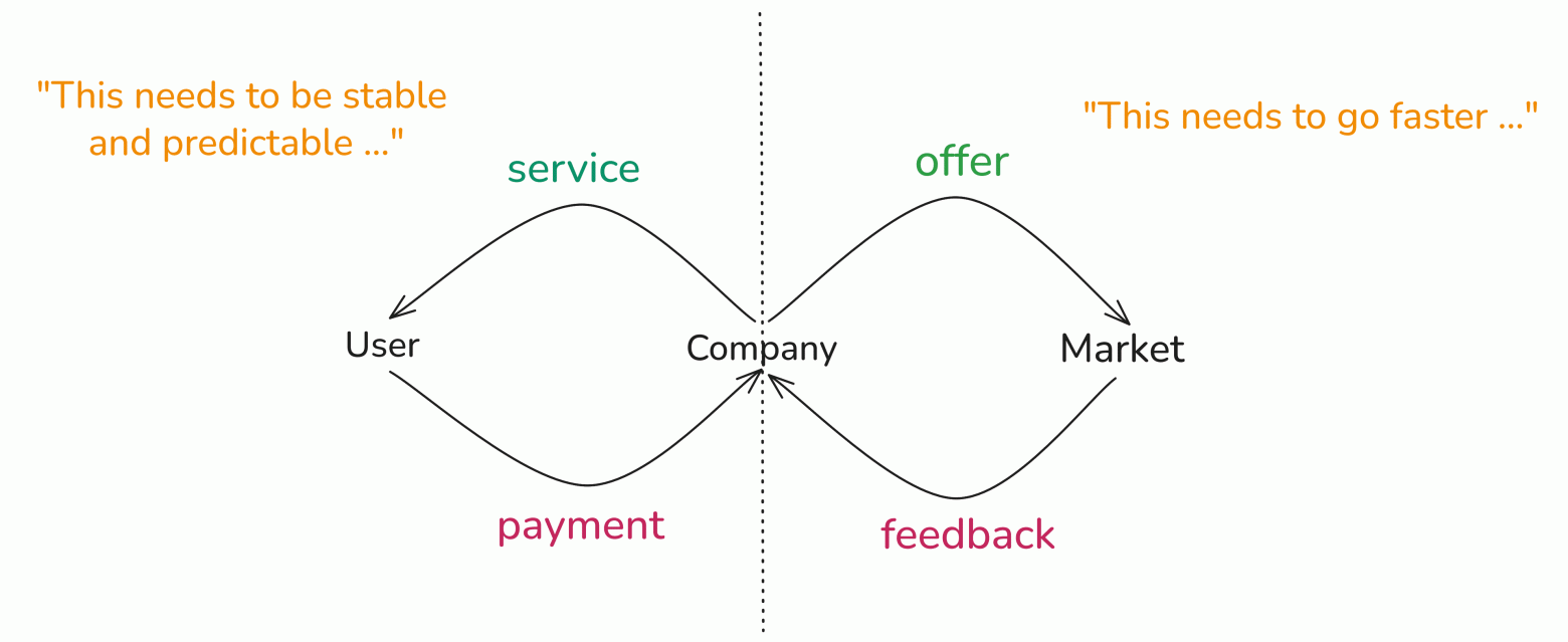 Hand-drawn diagram showing the same development work framed differently by the people in each loop — uncertainty versus complexity.