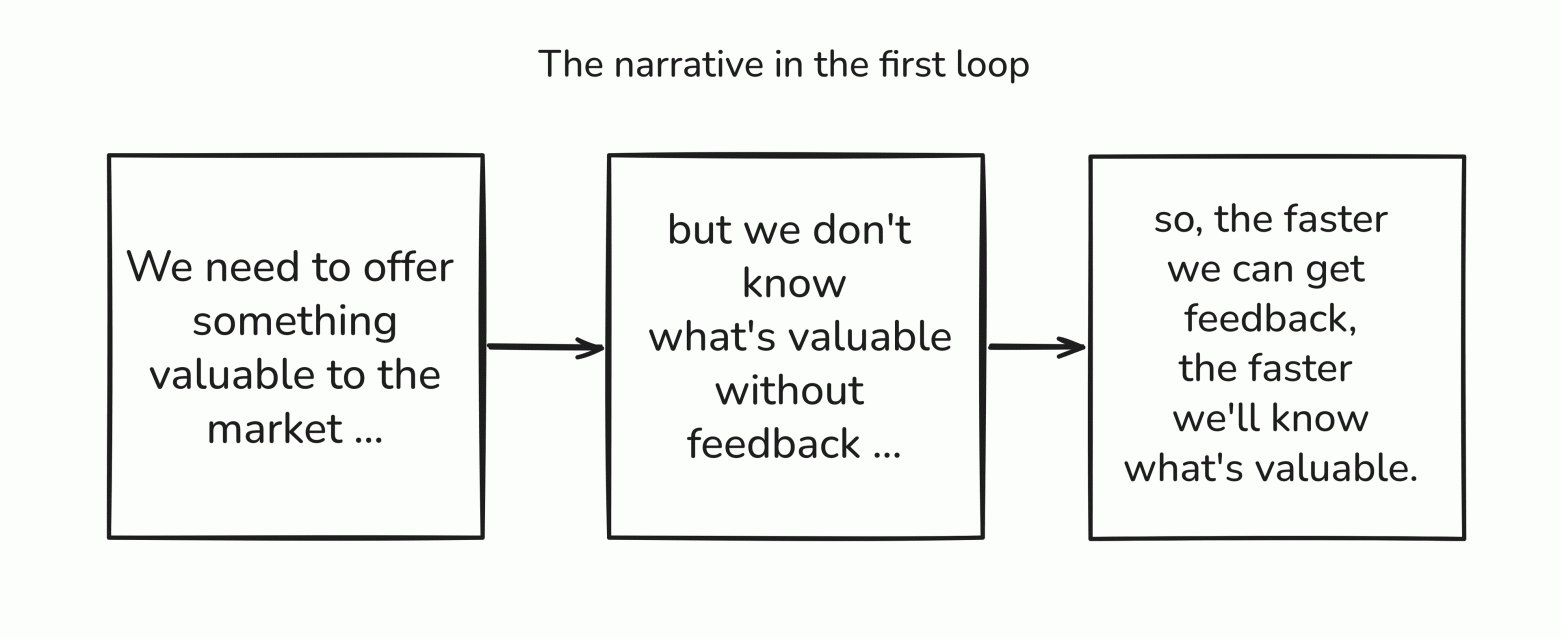 Hand-drawn diagram of the first loop's story: requests pour in, the team races to ship them so the business can learn from the market faster.