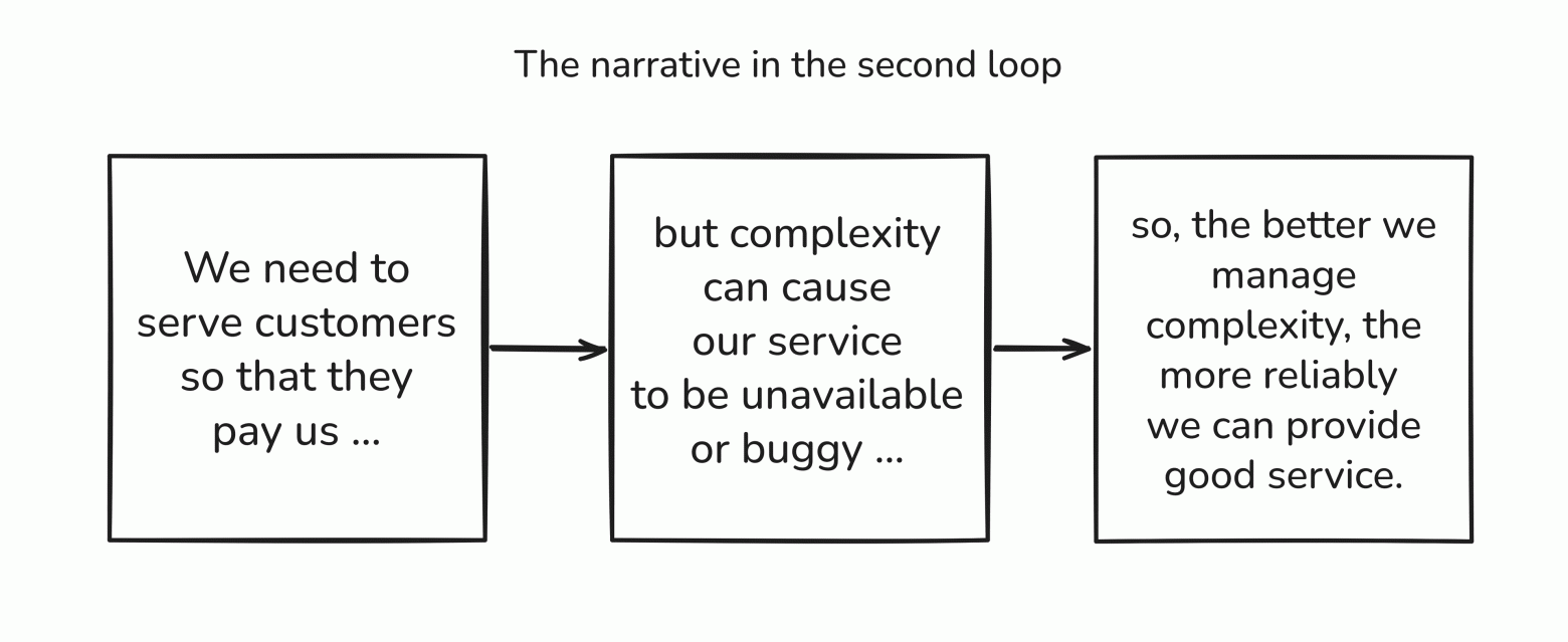 Hand-drawn diagram of the second loop's story: every new request adds complexity, threatening the stability of the system the senior developer is responsible for.