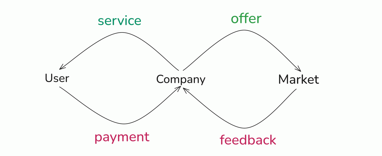 Hand-drawn diagram showing the business's two loops running side by side: one chasing market feedback, the other keeping paying customers served.