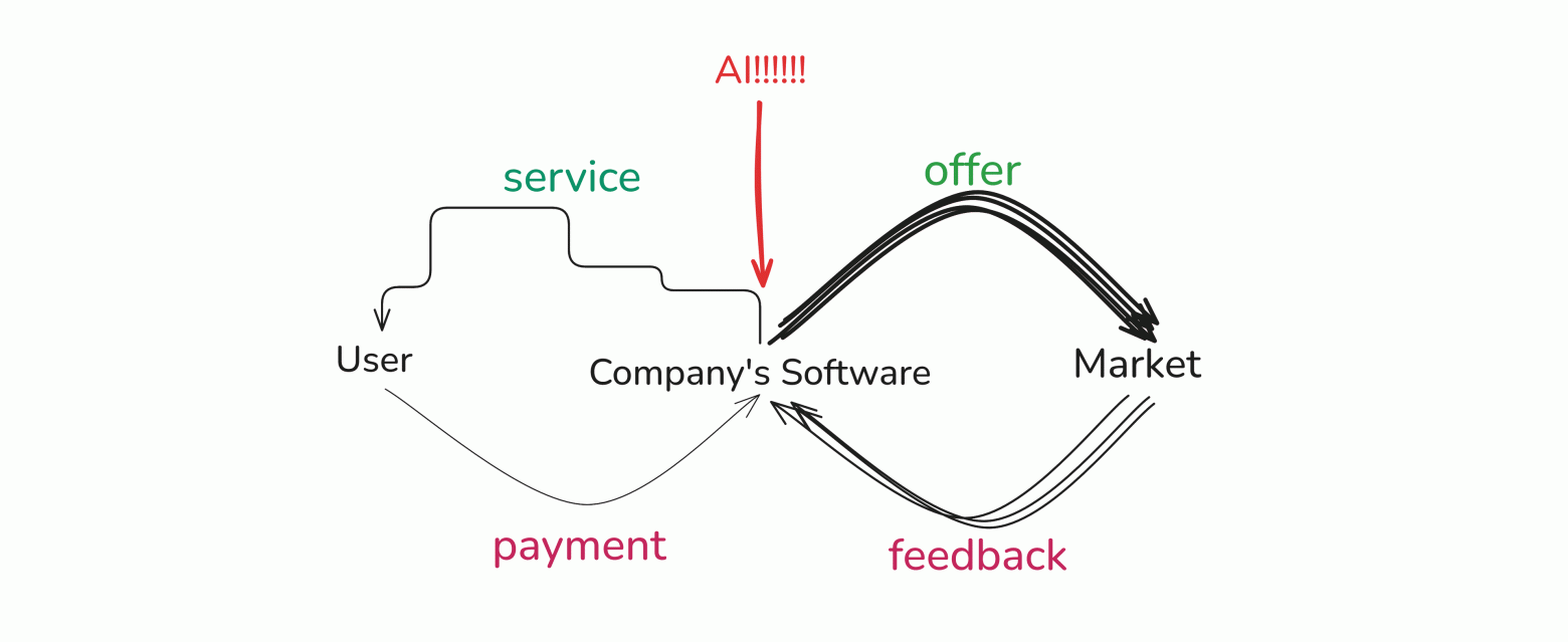 Hand-drawn diagram showing AI accelerating the first loop while destabilising the second — extra speed at the cost of understandability and stability.