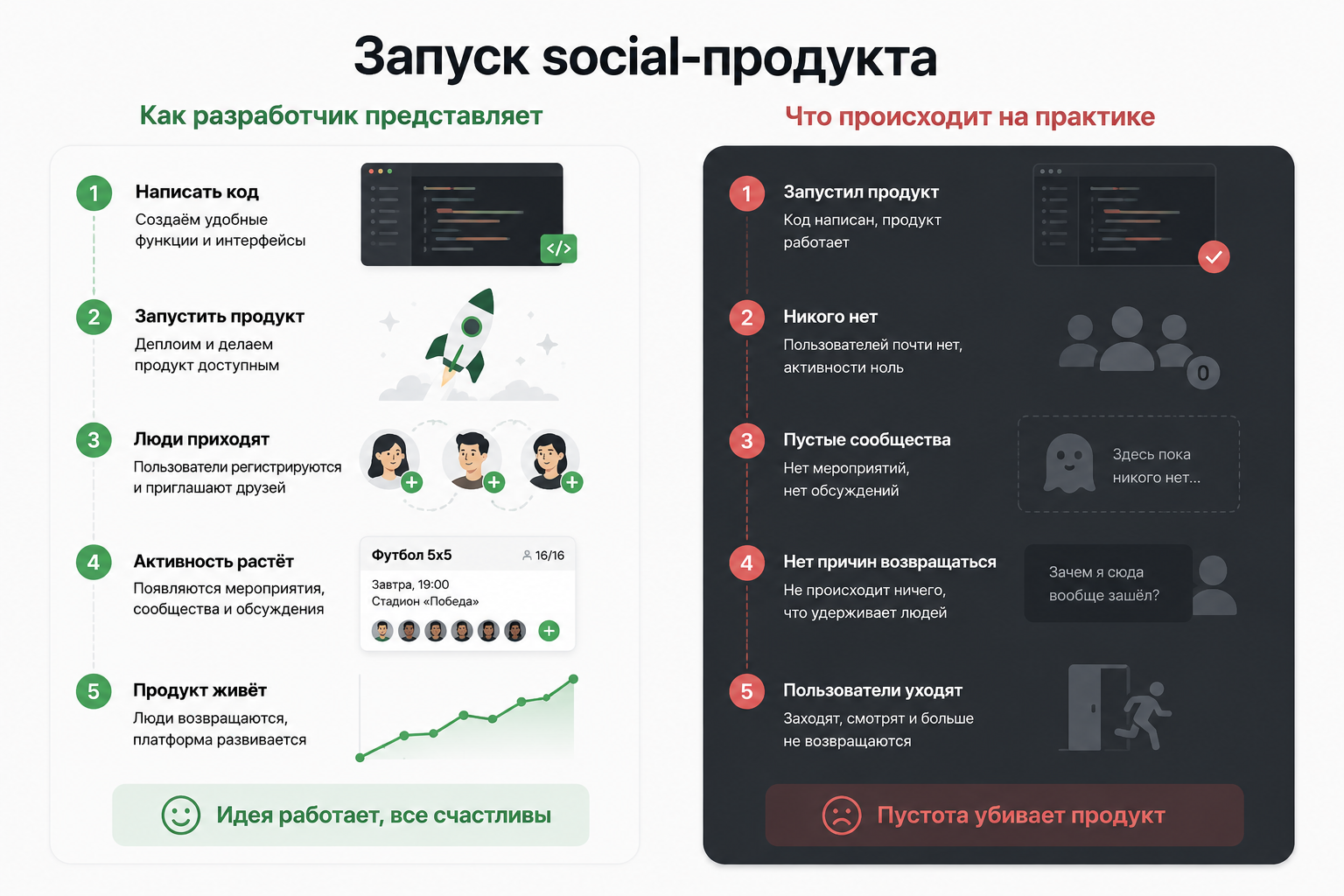 Почему social-продукты умирают пустыми - 1 Почему social-продукты умирают пустыми - 1