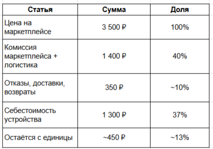 Я сделал приложение, которое сдает показания раз в месяц, и зарабатываю 200 тыс в месяц на маркетплейсах - 5