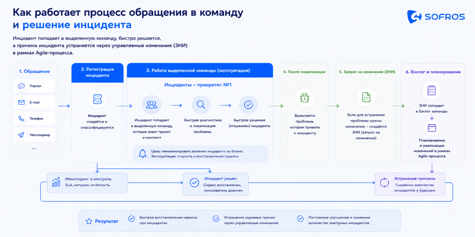 Как мы в SOFROS строили отдел поддержки, а получили сопровождение - 6 Как мы в SOFROS строили отдел поддержки, а получили сопровождение - 6