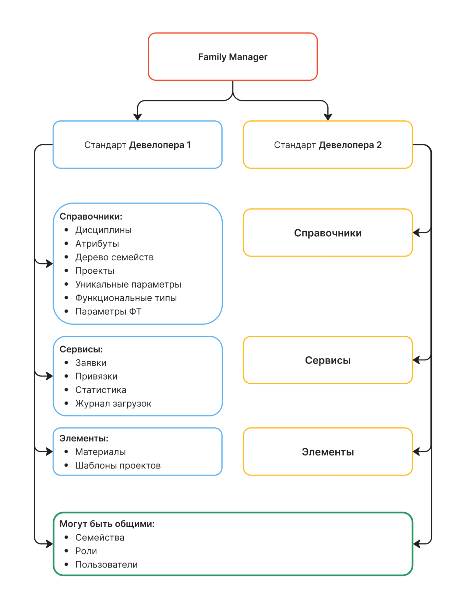 Рис. 1. Схема разделения сущностей Family Manager по стандартам.