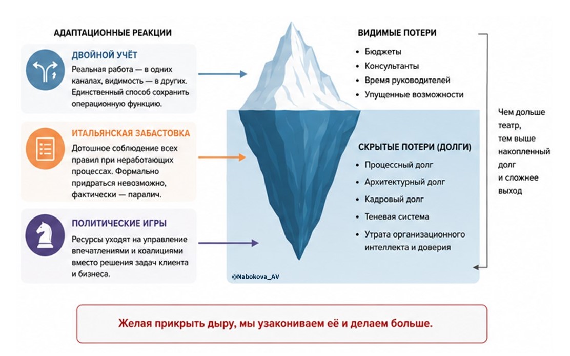 Иллюзия трансформации: почему компании платят за спектакль вместо изменений - 4