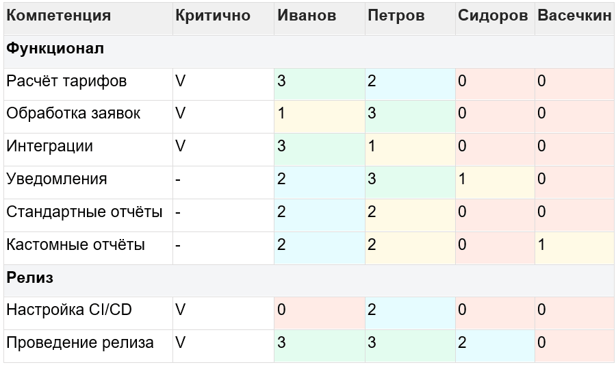 Матрица компетенций