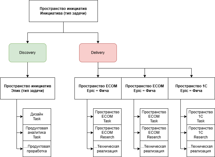 Сказ о том, как мы процессы разработки в GRI меняли. Часть 2 - 2