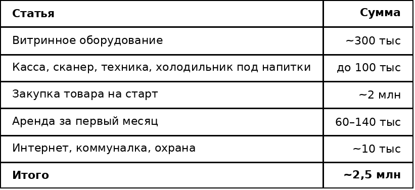 Основная статья — закупка товара. Сэкономить тут нельзя: магазин должен открываться сразу с широким ассортиментом, иначе постоянный покупатель не сформируется 