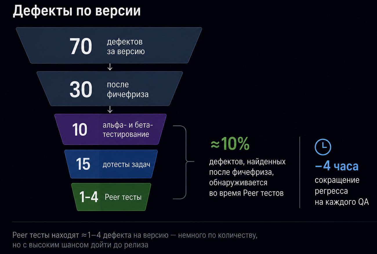 Peer testing на основе Закона Линуса - 2