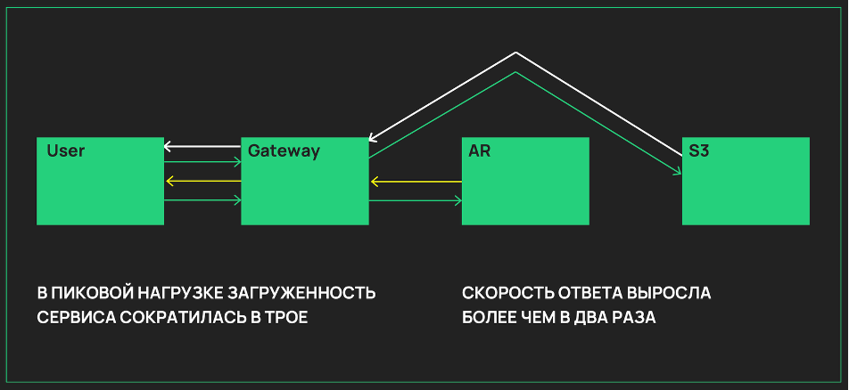Артефакты в масштабе: как мы построили реестр, который не ломает разработку - 8 Артефакты в масштабе: как мы построили реестр, который не ломает разработку - 8