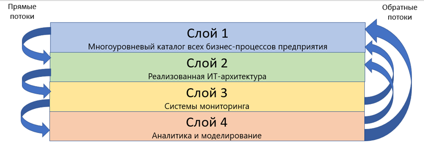 Рис. 1 Схема слоев Цифрового Двойника Предприятия. 