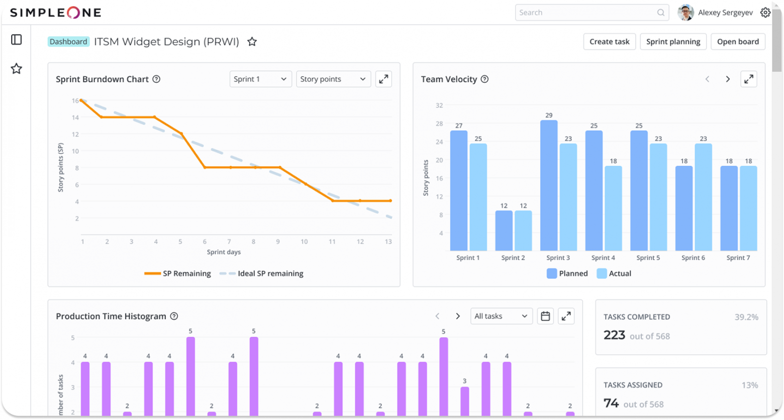 Velocity растёт, burndown идеальный, 223 задачи закрыто. Всё зелёное. Никто не спрашивает, кто это сделал