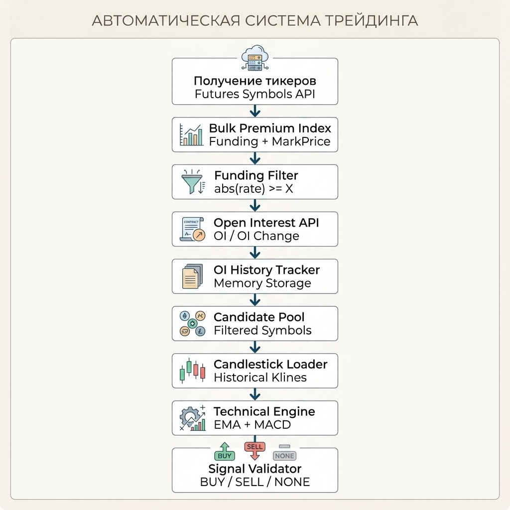 Архитектура крипто-сканера для биржи: Open Interest, Funding Rate, EMA и MACD в реальном времени - 1