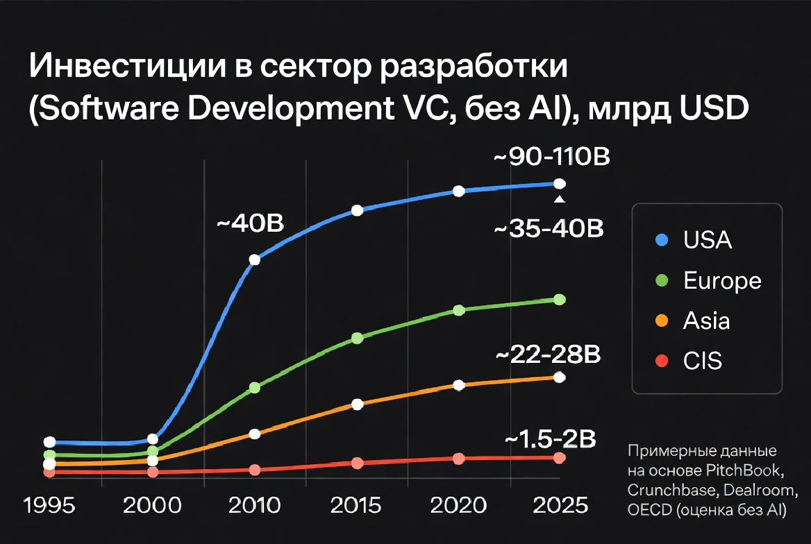 За основу я взял данные по стоимостям роста акций в секторах softdev USA, CIS, Asia, Europe с 1995 по 2025.