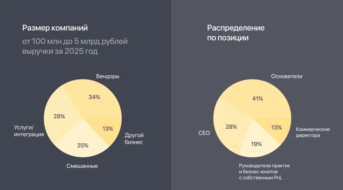На что предприниматели делают ставку для роста в кризис? Результаты исследования Go-to-Market Academy - 2