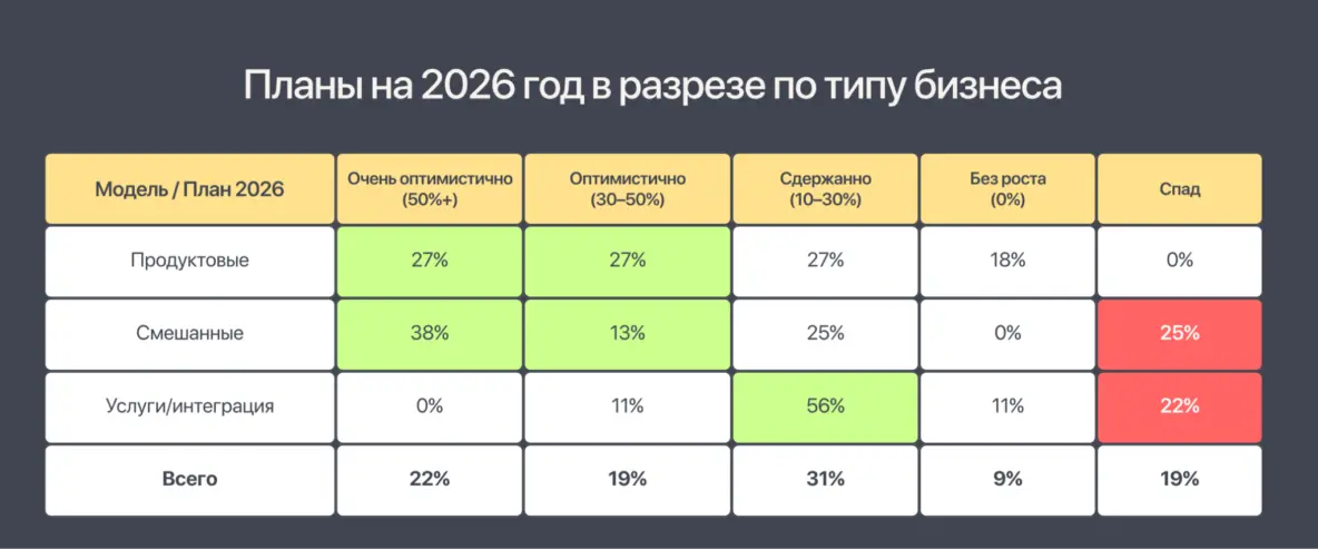 На что предприниматели делают ставку для роста в кризис? Результаты исследования Go-to-Market Academy - 3