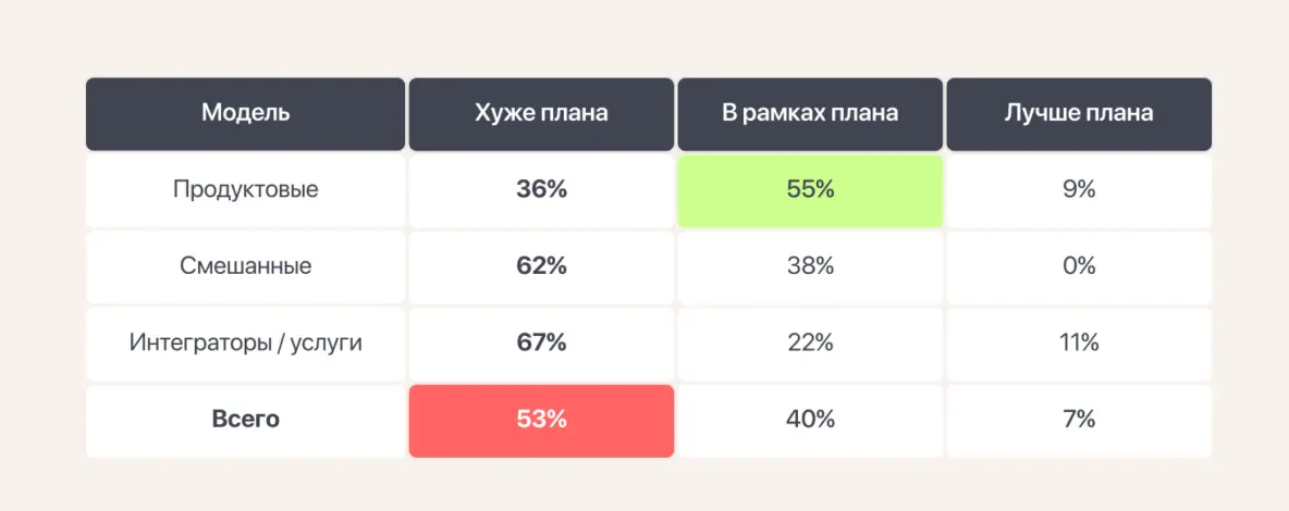 На что предприниматели делают ставку для роста в кризис? Результаты исследования Go-to-Market Academy - 4